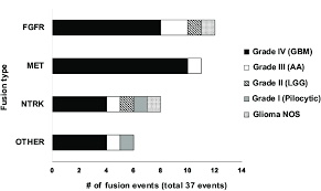Bar Chart Showing The Distribution Of Specific Gene Fusion