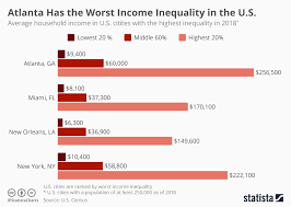 Chart Atlanta Has The Worst Income Inequality In The U S