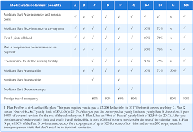 Tricare Supplement Comparison Chart 40 Medigap Plans