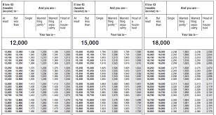 how to simplify the irs tax tables