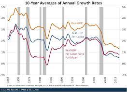 why does economic growth keep slowing down