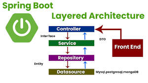 spring boot layered architecture you