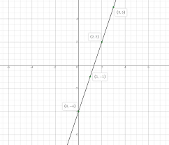 Draw The Graph Of Linear Equation 3x Y