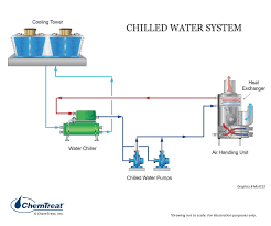 cooling water systems fundamentals