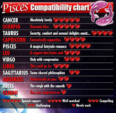 72 Credible Pisces Zodiac Sign Compatibility Chart