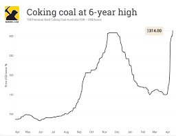 Coking Coal Price Jumps To Six Year High Mining Com