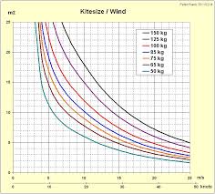Kitesize Wind Graph Kiteforum Com