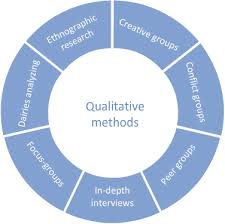 Image result for Qualitative Research Methods