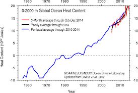 This Chart Of Rising Ocean Temperatures Is Terrifying Grist
