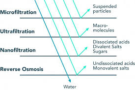 Image result for reverse osmosis