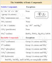 Dissociation Of Ionic Compounds