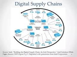 In much the same manner a physical medium must go through a supply chain process in order to mature into a consumable product, digital media must pass through various. What Is A Digital Supply Chain Quora
