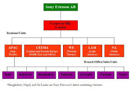 Report On Marketing Strategy Of Sony Ericsson Assignment Point