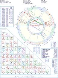 David Bowie Natal Birth Chart From The Astrolreport A List