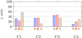 Pgfplots How To Add Additional X Axis Labels To Each Bar