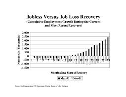 A Jobless Vs A Job Loss Recovery A Comparative Chart