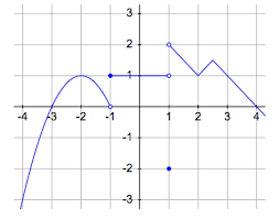 Finding Limits Of Composition Functions Of A Piecewise