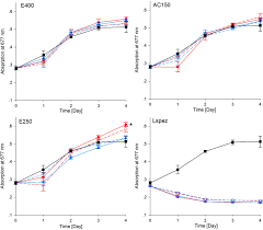 Effect Of The 1 And 2 Mg L 1 Peracetic Acid Paa Products