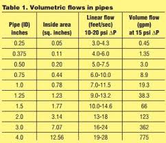 flows through a pipe