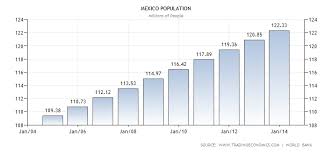 Mexico Population Data Charts Chart Diagram