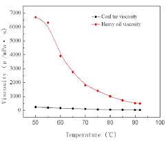 The Relationships Between Temperature And Viscosity