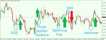 Most Powerful Japanese Candlestick Patterns In Forex Trading