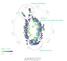 The Rhythm Of Food By Google News Lab And Truth Beauty