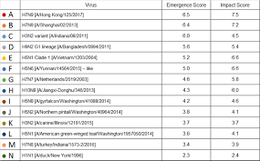 Summary Of Influenza Risk Assessment Tool Irat Results