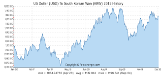 Us Dollar Usd To South Korean Won Krw History Foreign