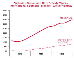 L Brands Success Story Lets Try Uncovering Victorias