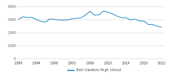 bell gardens high 2023 24