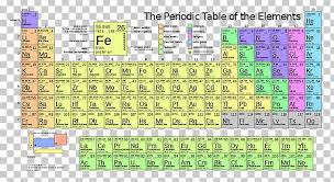 Periodic Table Chemical Element Atomic Number Atomic Mass