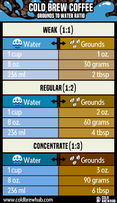 Cold Brew Ratio Explained Coffee