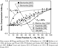 Revised Soil Classification System For Coarse Fine Mixtures