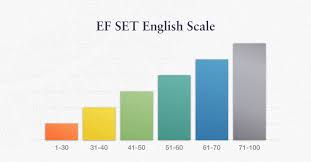 English Levels And English Proficiency Scores