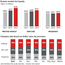 nordstrom joins crowded canadian beauty