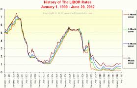 Libor Interest Rate History Wardletadi Ml