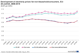 Electricity Price Statistics Statistics Explained
