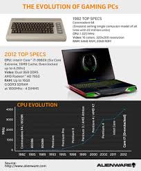 The Evolution Of The Gaming Pc Direct2dell