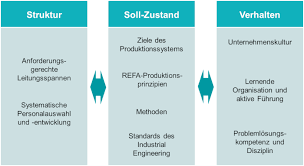 Ever since production companies have been competing for the customers' favour and success only come to those who can offer the better product at the prices accepted by the market. Refa Fachbegriffe Was Versteht Man Unter Refa Produktionssystem