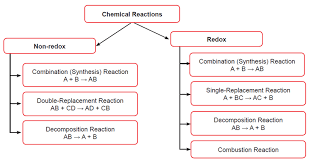 Mcat General Chemistry Review Summary