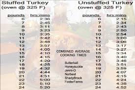 Turkey Cooking Time Chart Combined Average Popular Brands