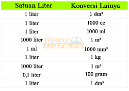 Nah, untuk penjelasan selanjutnya akan dibahas. 1 Liter Berapa Ml Pengertian Dan Tangga Konver Beserta Manfaatnya