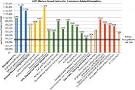 2015 Median Salaries For Geoscience Related Occupations