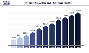 cosmetics market size to hit around usd