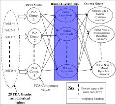 6 Mlp Architecture For Fda Diagnostic Task Download