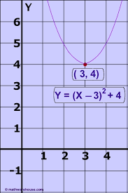 vertex form of the equation of parabola