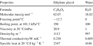 properties of ethylene glycol and water