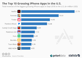 Chart The Top 10 Grossing Iphone Apps In The U S Statista