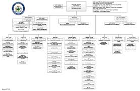 Organizational Chart Maine Dhhs